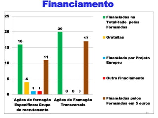 Financiamento
11
16
20
4
0
1
0
1
0
11
17
0
5
10
15
20
25
Ações de formação
Específicas: Grupo
de recrutamento
Ações de Formação
Transversais
Financiadas na
Totalidade pelos
Formandos
Gratuitas
Financiada por Projeto
Europeu
Outro Finaciamento
Financiadas pelos
Formandos em 5 euros
 