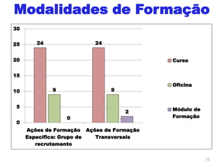 Modalidades de Formação
12
24 24
9 9
0
2
0
5
10
15
20
25
30
Ações de Formação
Específica: Grupo de
recrutamento
Ações de Formação
Transversais
Curso
Oficina
Módulo de
Formação
 