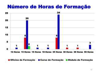 Número de Horas de Formação
13
8 8
1 11
20
1 1
24
3
2
0
5
10
15
20
25
12 Horas 15 Horas 16 Horas 18 Horas 25 Horas 30 Horas 38 Horas 50 Horas
Oficina de Formação Curso de Formação Módulo de Formação
 