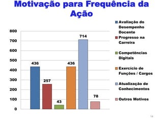Motivação para Frequência da
Ação
14
436
257
43
436
714
78
0
100
200
300
400
500
600
700
800
Avaliação do
Desempenho
Docente
Progresso na
Carreira
Competências
Digitais
Exercício de
Funções / Cargos
Atualização de
Conhecimentos
Outros Motivos
 