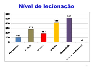 Nível de lecionação
15
102
275
187
418
513
4
0
100
200
300
400
500
600
 