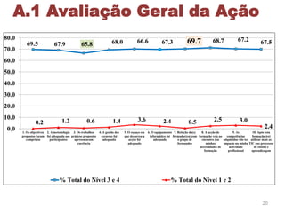 20
0.2 1.2 0.6 1.4 3.6 2.4 0.5 2.5 3.0
2.4
69.5 67.9 65.8 68.0 66.6 67.3 69.7 68.7 67.2 67.5
0.0
10.0
20.0
30.0
40.0
50.0
60.0
70.0
80.0
1. Os objectivos
propostos foram
cumpridos
2. A metodologia
foi adequada aos
participantes
3. Os trabalhos
práticos propostos
apresentaram
coerência
4. A gestão dos
recursos foi
adequada
5. O espaço em
que decorreu a
acção foi
adequado
6. O equipamento
informático foi
adequado
7. Relação do(s)
formador(es( com
o grupo de
formandos
8. A acção de
formação veio ao
encontro das
minhas
necessidades de
formação
9. As
competências
adquiridas vão ter
impacto na minha
actividade
profissional
10. Após esta
formação irei
utilizar mais as
TIC nos processos
de ensino e
aprendizagem
% Total do Nível 3 e 4 % Total do Nível 1 e 2
A.1 Avaliação Geral da Ação
 