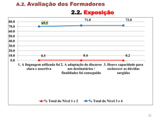 22
0.5 0.4 0.2
69.5
71.8 72.0
0.0
10.0
20.0
30.0
40.0
50.0
60.0
70.0
80.0
1. A linguagem utilizada foi
clara e assertiva
2. A adaptação do discurso
aos destinatários /
finalidades foi conseguida
3. Houve capacidade para
esclarecer as dúvidas
surgidas
% Total do Nível 1 e 2 % Total do Nível 3 e 4
A.2. Avaliação dos Formadores
2.2. Exposição
 