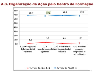 23
1.1
4.0 1.1 2.4
67.7 67.2 68.8 67.3
0.0
10.0
20.0
30.0
40.0
50.0
60.0
70.0
80.0
1. A Divulgação /
Informação foi
oportuna
2. A
calendarização foi
ajustada
3. O atendimento
aos formandos foi
eficiente
4. O material
entregue
respondeu às
necessidades
% Total do Nível 1 e 2 % Total do Nível 3 e 4
A.3. Organização da Ação pelo Centro de Formação
 