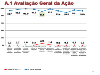 25
0.3 0.7 1.0 0.3
4.9
1.4 0.0 0.3 0.7 0.3
93.7
96.5 97.9
97.6
87.1
97.2
93.4 88.5 95.1 93.0
0.0
20.0
40.0
60.0
80.0
100.0
1. Os
objectivos
propostos
foram
cumpridos
2. A
metodologia
foi adequada
aos
participantes
3. Os trabalhos
práticos
propostos
apresentaram
coerência
4. A gestão dos
recursos foi
adequada
5. O espaço em
que decorreu a
acção foi
adequado
6. O
equipamento
informático foi
adequado
7. Relação
do(s)
formador(es(
com o grupo
de formandos
8. A acção de
formação veio
ao encontro
das minhas
necessidades
de formação
9. As
competências
adquiridas vão
ter impacto na
minha
actividade
profissional
10. Após esta
formação irei
utilizar mais as
TIC nos
processos de
ensino e
aprendizagem
% Total do Nível 1 e 2 % Total do Nível 3 e 4
A.1 Avaliação Geral da Ação
 