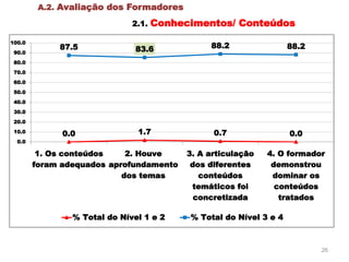 26
0.0 1.7 0.7 0.0
87.5 83.6 88.2 88.2
0.0
10.0
20.0
30.0
40.0
50.0
60.0
70.0
80.0
90.0
100.0
1. Os conteúdos
foram adequados
2. Houve
aprofundamento
dos temas
3. A articulação
dos diferentes
conteúdos
temáticos foi
concretizada
4. O formador
demonstrou
dominar os
conteúdos
tratados
% Total do Nível 1 e 2 % Total do Nível 3 e 4
A.2. Avaliação dos Formadores
2.1. Conhecimentos/ Conteúdos
 