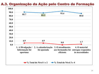 28
4.9 4.9
0.0 1.7
85.7 83.3
93.4
85.0
0.0
10.0
20.0
30.0
40.0
50.0
60.0
70.0
80.0
90.0
100.0
1. A Divulgação /
Informação foi
oportuna
2. A calendarização
foi ajustada
3. O atendimento
aos formandos foi
eficiente
4. O material
entregue respondeu
às necessidades
% Total do Nível 1 e 2 % Total do Nível 3 e 4
A.3. Organização da Ação pelo Centro de Formação
 