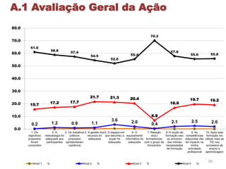 30
0.2 1.2 0.9 1.1
3.6 2.0 0.4 2.1 2.5 2.0
15.7
17.2 17.7
21.7 21.3 20.4
6.9
16.9
19.7 19.2
61.0
58.8
57.4
54.5
52.0
55.4
70.2
57.8
55.6 55.8
0.0
10.0
20.0
30.0
40.0
50.0
60.0
70.0
80.0
1. Os
objectivos
propostos
foram
cumpridos
2. A
metodologia foi
adequada aos
participantes
3. Os trabalhos
práticos
propostos
apresentaram
coerência
4. A gestão dos
recursos foi
adequada
5. O espaço em
que decorreu a
acção foi
adequado
6. O
equipamento
informático foi
adequado
7. Relação
do(s)
formador(es(
com o grupo de
formandos
8. A acção de
formação veio
ao encontro
das minhas
necessidades
de formação
9. As
competências
adquiridas vão
ter impacto na
minha
actividade
profissional
10. Após esta
formação irei
utilizar mais as
TIC nos
processos de
ensino e
aprendizagem
Nível 1 % Nível 2 % Nível 3 % Nível 4 %
A.1 Avaliação Geral da Ação
 