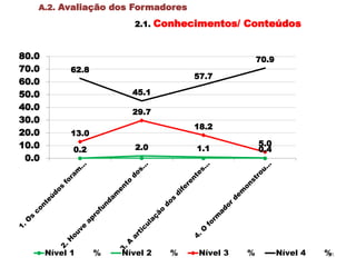31
A.2. Avaliação dos Formadores
2.1. Conhecimentos/ Conteúdos
0.2 2.0 1.1 0.4
13.0
29.7
18.2
5.0
62.8
45.1
57.7
70.9
0.0
10.0
20.0
30.0
40.0
50.0
60.0
70.0
80.0
Nível 1 % Nível 2 % Nível 3 % Nível 4 %
 