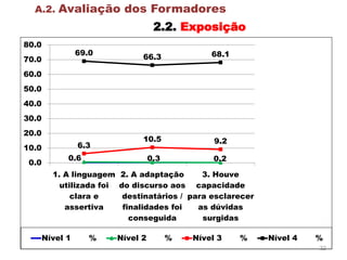 32
A.2. Avaliação dos Formadores
2.2. Exposição
0.6 0.3 0.2
6.3
10.5 9.2
69.0
66.3 68.1
0.0
10.0
20.0
30.0
40.0
50.0
60.0
70.0
80.0
1. A linguagem
utilizada foi
clara e
assertiva
2. A adaptação
do discurso aos
destinatários /
finalidades foi
conseguida
3. Houve
capacidade
para esclarecer
as dúvidas
surgidas
Nível 1 % Nível 2 % Nível 3 % Nível 4 %
 