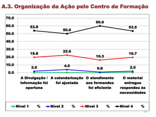 33
A.3. Organização da Ação pelo Centro de Formação
2.0 4.0
0.8 2.0
19.8
22.6
16.3
19.7
53.9
50.0
60.0
53.5
0.0
10.0
20.0
30.0
40.0
50.0
60.0
70.0
A Divulgação /
Informação foi
oportuna
A calendarização
foi ajustada
O atendimento
aos formandos
foi eficiente
O material
entregue
respondeu às
necessidades
Nível 1 % Nível 2 % Nível 3 % Nível 4 %
 