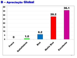 37
0 1.0
6.2
28.2
36.1
0
5
10
15
20
25
30
35
40
B – Apreciação Global
 