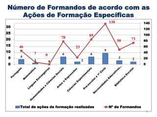 Número de Formandos de acordo com as
Ações de Formação Específicas
9
4
1 0
6
2
6
9
3 2
46
7 0
78
23
85
138
50 73
0
5
10
15
20
25
30
0
20
40
60
80
100
120
140
Total de ações de formação realizadas Nº de Formandos
 