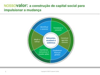 NOSSOvalor: a construção de capital social para
impulsionar a mudança



                       Identificar               Fortalecer e
                       e associar                 conectar



                                    Relevantes,               Construir
                 Medir e            escaláveis e              agendas
                 refinar                                       comuns
                                     sistêmicas


                       Coordenar,              Estabelecer
                      comunicar e                Alianças
                      escalar ações              globais




3                          Copyright © 2009 Fundación AVINA
 