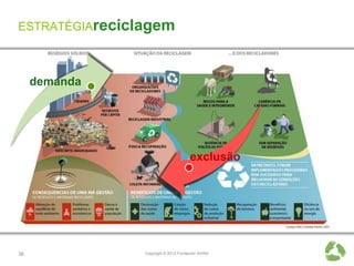 ESTRATÉGIAreciclagem



     demanda




                                      exclusão




38              Copyright © 2013 Fundación AVINA
 