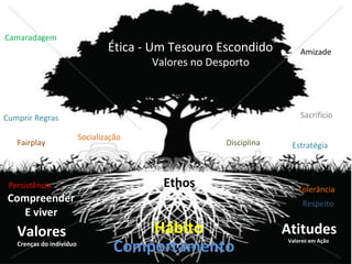 Valores
Crenças do indivíduo
Comportamento
Atitudes
Valores em Ação
Ética - Um Tesouro Escondido
Valores no Desporto
Camaradagem
Cumprir Regras
Fairplay
Socialização
Persistência
Amizade
Sacrifício
EstratégiaDisciplina
Tolerância
Respeito
Hábito
Compreender
E viver
Ethos
 