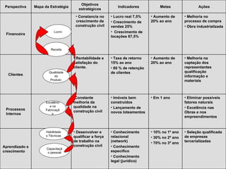 Objetivos
 Perspectiva    Mapa da Estratégia                           Indicadores           Metas                Ações
                                        estratégicos
                                      • Constancia no     • Lucro real 7,5%    • Aumento de      • Melhoria no
                                      crescimento da      • Crescimento de     20% ao ano        processo de compra
                                      construção civil    vendas 25%                             • Obra industrializada
                           Lucro                          • Crescimento de
 Financeira
                                                          locações 67,5%


                         Receita

                                     • Rentabilidade e    • Taxa de retorno    • Aumento de      • Melhoria na
                                     satisfação do        15% ao ano           20% ao ano        captação dos
                                     cliente.             • 80 % de retenção                     representantes
                        Qualidade                         de clientes                            qualificação
  Clientes                  do                                                                   informação e
                         Produto                                                                 materiais



                                     •Constante           • Imóveis bem        • Em 1 ano        • Eliminar possíveis
                      Excelênci      melhoria da          construídos                            fatores naturais
                        a na         qualidade na         • Lançamento de                        • Excelência nas
 Processos            Fabricaçã      construção civil     novos loteamentos                      Obras e nos
 Internos                 o
                                                                                                 empreendimentos



                      Habilidade     • Desenvolver e    • Conhecimento         • 10% no 1º ano   • Seleção qualificada
                      s Técnicas     qualificar a força relacional                               de empresas
                                                                               • 30% no 2º ano
                                     de trabalho na     (network)              • 70% no 3º ano   tercerializadas
Aprendizado e                        construção civil   • Conhecimento
                      Capacitaçã
crescimento            o pessoal                        específico
                                                        • Conhecimento
                                             Indaiatuba,legal (jurídico)
                                                         Julho de 2009
 
