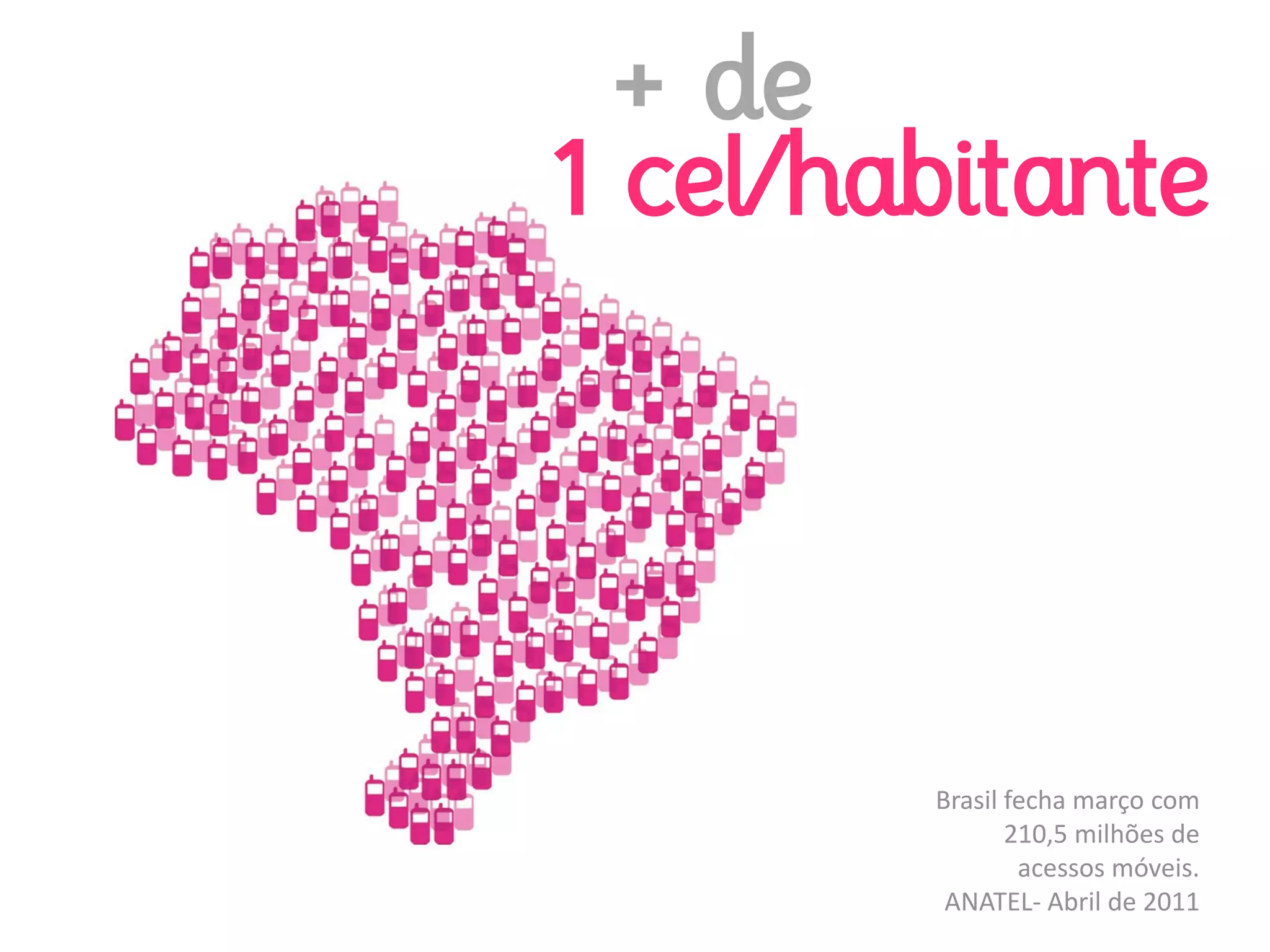 + de
1 cel/habitante




        Brasil fecha março com 
               210,5 milhões de 
                acessos móveis.
         ANATEL‐ Abril de 2011
 