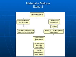 Material e Método Etapa 2 