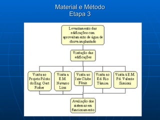 Material e Método Etapa 3 