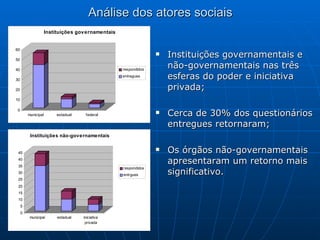 Análise dos atores sociais Instituições governamentais e não-governamentais nas três esferas do poder e iniciativa privada; Cerca de 30% dos questionários entregues retornaram; Os órgãos não-governamentais apresentaram um retorno mais significativo. 