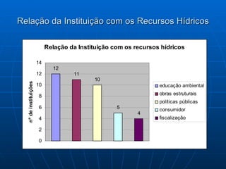 Relação da Instituição com os Recursos Hídricos 