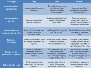 Twitter como ferramenta de Relações Públicas
Estratégia Siga Crie Envolva
Relacionamento
com clientes Seus clientes e clientes em
potencial.
Conteúdo relevante para
seus clientes: dicas,
informações sobre a
organização etc.
Responda questões;
responda os comentários
sobre sua marca.
Gerenciamento
de crise Sua marca, produtos e
questões relevantes.
Dirija a questões adicionais;
atualize informações e
explicações.
Responda questões e
comentários; foque nas
questões mais levantadas e
disponibilize informações
Gerenciamento da
reputação corporativa
Líderes de mercado, grupos
de interesse similar;
imprensa; mídia.
Insights; expertise; torne-se
um “top of mind”.
Participe das conversas. Seja
transparente e adicione
valor.
Cobertura
de evento
Interessados no evento ou os
que estejam assistindo a ele;
imprensa.
Informações sobre o evento;
últimas atualizações;
cobertura dos bastidores.
Configure as postagens no
Twitter; converse com os
espectadores; questões e
responda as perguntas feitas.
Divulgação de
produtos e promoção
Clientes já fidelizados e
clientes em potencial;
interessados em produtos
similares.
Links para promoções on-
line; disponibilizar
informações internamente
para futuras promoções;
códigos de descontos.
Verifique as respostas e
direct messages; responda
questões levantadas;
divulgue informações quando
necessário.
Defesa de interesses
Os interessados em sua
causa; líderes de mercado,
imprensa.
Adicione valor: dicas de
saúde, alertas sobre
desastres e informações
Conheça seus seguidores;
agradeça-os pelo apoio;
envolva-os.
 
