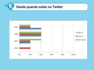 Desde quando estão no Twitter
 