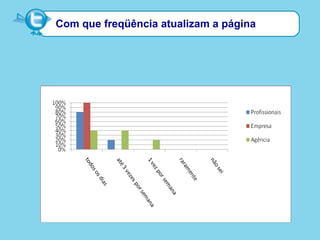 Com que freqüência atualizam a página
 