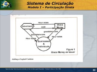 Sistema de Circulação
                                             Modelo I – Participação Direta




Figura do artigo “Improving local currencies, or how to make a good thing better”. Thomas H. Greco, Jr. Feb. 1998.
                                                                                                                     22
 