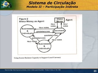 Sistema de Circulação
                                           Modelo II – Participação Indireta




Figura do artigo “Improving local currencies, or how to make a good thing better”. Thomas H. Greco, Jr. Feb. 1998.
                                                                                                                     23
 