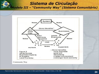 Sistema de Circulação
            Modelo III – “Community Way” (Sistema Comunitário)




Figura do artigo “Improving local currencies, or how to make a good thing better”. Thomas H. Greco, Jr. Feb. 1998.
                                                                                                                     24
 