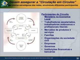 Devem assegurar a “Circulação em Círculos”
       nos pontos estratégicos das redes, envolvendo diferentes participantes




                                                                                         Participantes do Circuito
                                                                                           Monetário na Economia
                                                                                           Local
                                                                                         • Trabalhadores assalariados,
                                                                                           trabalhadores autônomos e
                                                                                           profissionais liberais
                                                                                         • Mercados de produtos e
                                                                                           serviços
                                                                                         • Famílias
                                                                                         • Organizações da sociedade
                                                                                           civil
                                                                                         • Empresas
                                                                                         • Governos
                                                                                         • Instituições financeiras e
                                                                                           bancárias

Figura do manual “Community Currency Guide. Bernard Lietaer e Gw endoly Hallsmith. Global Community Initiatives. 2006.
                                                                                                                         32
 
