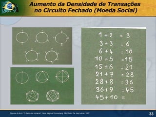Aumento da Densidade de Transações
                        no Circuito Fechado (Moeda Social)




Figuras do livro: “O diabo dos números”. Hans Magnus Enzensberg. São Paulo: Cia. das Letras. 1997.
                                                                                                     33
 
