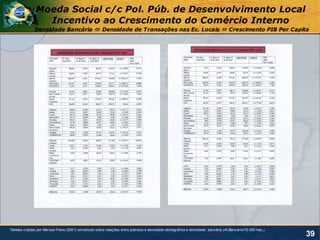 Moeda Social c/c Pol. Púb. de Desenvolvimento Local
                 Incentivo ao Crescimento do Comércio Interno
              Densidade Bancária  Densidade de Transações nas Ec. Locais  Crescimento PIB Per Capita




Tabelas criadas por Marusa Freire (2001) em estudo sobre relações entre pobreza e densidade demográfica e densidade bancária (At.Bancário/10.000 hab.).
                                                                                                                                                          39
 