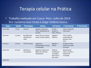 Terapia celular na Prática
• Trabalho realizado em Cusco- Peru- Julho de 2014
Drs. Lucianna Auxi Costa e Jorge Valdívia Gasco;
Sexo Idade Patologia Antes 24 horas 2 Semanas 4 Semanas
Mascullino 7 Anos Autismo Agitado, isolamento
social, não gostava de
contato
Flu-like,
abraço na
mãe, choroso.
Calmo, tranquilo,
mais social.
Feminino 2,5 anos Encefalite pós
infecção neo-
natal
Pouco tônus muscular,
andar cruzado, apática.
Agitada e
eufórica.
Tônus melhor,
sustentação do
pescoço, mais
ativa.
Feminino 12 anos TCE há 5 meses Logorreica,
deambulação em base ,
frontalização
Agitada e
insone.
Andando melhor
sozinha sem abrir
os braços.
Masculino 92 anos Alzheimer e
vasculopatia
Agressivo, depressivo,
déficit de memória,
claudicando.
Melhora
imediata da
circulação,
bom sono e
bem estar.
Relembrando
Latim, mantém a
melhora da
circulação
Masculino
 
