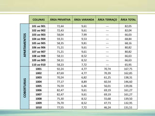 COLUNAS ÁREA PRIVATIVA ÁREA VARANDA ÁREA TERRAÇO ÁREA TOTAL
APARTAMENTOS 101 ao 901 72,44 9,61 --- 82,05
102 ao 902 72,43 9,61 --- 82,04
103 ao 903 58,04 7,99 --- 66,03
104 ao 904 59,31 9,53 --- 68,84
105 ao 905 58,35 9,81 --- 68,16
106 ao 906 71,21 9,61 --- 80,82
107 ao 907 71,21 9,61 --- 80,82
108 ao 908 58,11 8,52 --- 66,63
109 ao 909 58,11 8,52 --- 66,63
110 ao 910 58,23 7,72 --- 65,95
COBERTURAS
1001 92,24 4,77 70,74 167,75
1002 87,69 4,77 70,39 162,85
1003 70,24 6,82 61,25 138,31
1004 77,17 8,89 60,54 146,60
1005 76,59 6,46 56,01 139,06
1006 82,47 9,61 69,19 161,27
1007 82,47 9,61 69,19 161,27
1008 75,30 8,52 55,68 139,50
1009 76,70 8,52 47,73 132,95
1010 77,55 7,72 46,24 131,51
 