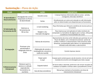 Sustentação  – Plano de Ação PILAR OBJETIVO AÇÃO DESCRITIVO 4) Aprendizado e Desenvolvimento Divulgação dos cursos disponíveis no Portal do Aprendizado Guia de cursos 1 manual impresso informando sobre os cursos - período, cronograma, descrição, benefícios Cartaz Periodicamente um cartaz será colocado no café informando sobre um determinado curso disponível para os funcionários 5) Valorização das ferramentas do RH Valorizar as ferramentas de  RH on-line e-mail marketing Peça informativa que reforçará a existência do recurso junto ao funcionário Stopper e /ou  marcador de páginas Peça impressa que será aplicada em todos monitores de computador ou marcadores de páginas para o campo, reforçando a existência e funcionalidades dos canais 6) Integração Promover uma aproximação e integração entre as áreas Rotinas de encontros Representantes das áreas serão indicados para participar de um fórum de debate, com a intenção de esclarecer  pontos de conflito e melhorar o relacionamento. Estes encontros serão bimestrais, acompanhados pelos líderes e os representantes indicados serão alternados a cada encontro Elaboração de convite e sinalização do s encontros (cafés da manhã) Convite impresso, banner Power point E-mail O power point conterá pauta e ata do encontro. Um em-ail com o resultado do encontro será divulgado para toda a equipe 7) Relacionamento Interpessoal Destacar qual é a postura e a atitude esperada dos funcionários no escritório Esquete teatral De forma lúdica e divertida, performers vão simular situações do cotidiano no trabalho e orientar sobre o procedimento correto Guia de boa convivência Manual que orientará os funcionários com dicas de relacionamento interpessoal 