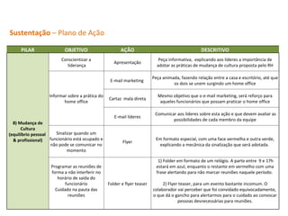 Sustentação  – Plano de Ação PILAR OBJETIVO AÇÃO DESCRITIVO 8) Mudança de Cultura (equilíbrio pessoal  & profissional) Conscientizar a liderança Apresentação Peça informativa,  explicando aos líderes a importância de adotar as práticas de mudança de cultura proposta pelo RH Informar sobre a prática do home office E-mail marketing  Peça animada, fazendo relação entre a casa e escritório, até que os dois se unem surgindo um home office Cartaz  mala direta Mesmo objetivo que o e-mail marketing, será reforço para aqueles funcionários que possam praticar o home office E-mail líderes Comunicar aos líderes sobre esta ação e que devem avaliar as possibilidades de cada membro da equipe Sinalizar quando um funcionário está ocupado e não pode se comunicar no momento Flyer Em formato especial, com uma face vermelha e outra verde, explicando a mecânica da sinalização que será adotada.  Programar as reuniões de forma a não interferir no horário de saída do funcionário Cuidado na pauta das reuniões Folder e flyer teaser 1) Folder em formato de um relógio. A parte entre  9 e 17h estará em azul, enquanto o restante em vermelho com uma frase alertando para não marcar reuniões naquele período.  2) Flyer teaser, para um evento bastante incomum. O colaborador vai perceber que foi convidado equivocadamente,  o que dá o gancho para alertarmos para o cuidado ao convocar pessoas desnecessárias para reuniões. 