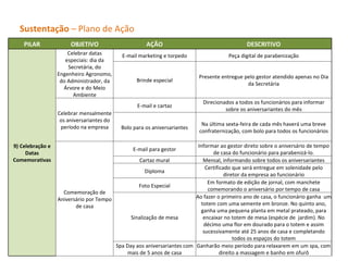 Sustentação  – Plano de Ação PILAR OBJETIVO AÇÃO DESCRITIVO 9) Celebração e Datas Comemorativas Celebrar datas especiais: dia da Secretária, do Engenheiro Agronomo, do Administrador, da Árvore e do Meio Ambiente E-mail marketing e torpedo Peça digital de parabenização Brinde especial Presente entregue pelo gestor atendido apenas no Dia da Secretária Celebrar mensalmente os aniversariantes do período na empresa E-mail e cartaz Direcionados a todos os funcionários para informar sobre os aniversariantes do mês Bolo para os aniversariantes Na última sexta-feira de cada mês haverá uma breve confraternização, com bolo para todos os funcionários Comemoração de Aniversário por Tempo de casa E-mail para gestor Informar ao gestor direto sobre o aniversário de tempo de casa do funcionário para parabenizá-lo. Cartaz mural Mensal, informando sobre todos os aniversariantes Diploma Certificado que será entregue em solenidade pelo diretor da empresa ao funcionário Foto Especial Em formato de edição de jornal, com manchete comemorando o aniversário por tempo de casa Sinalização de mesa Ao fazer o primeiro ano de casa, o funcionário ganha  um totem com uma semente em bronze. No quinto ano, ganha uma pequena planta em metal prateado, para encaixar no totem de mesa (espécie de  jardim). No décimo uma flor em dourado para o totem e assim sucessivamente até 25 anos de casa e completando todos os espaços do totem Spa Day aos aniversariantes com mais de 5 anos de casa Ganharão meio período para relaxarem em um spa, com direito a massagem e banho em ofurô 