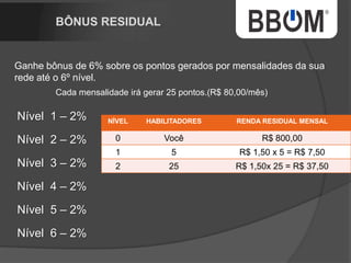 NÍVEL HABILITADORES RENDA RESIDUAL MENSAL
0 Você R$ 160,00
1 5 R$ 3,20 x 5 = R$ 16,00
2 25 R$ 3,20 x 25 = R$ 80,00
 