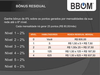 NÍVEL HABILITADORES RENDA RESIDUAL MENSAL
0 Você R$ 160,00
1 5 R$ 3,20 x 5 = R$ 16,00
2 25 R$ 3,20 x 25 = R$ 80,00
3 125 R$ 3,20 x 125 = R$ 400,00
4 625 R$ 3,20 x 625 = R$ 2.000,00
 