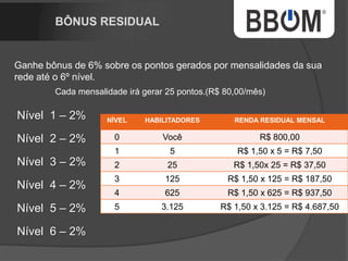 NÍVEL HABILITADORES RENDA RESIDUAL MENSAL
0 Você R$ 160,00
1 5 R$ 3,20 x 5 = R$ 16,00
2 25 R$ 3,20 x 25 = R$ 80,00
3 125 R$ 3,20 x 125 = R$ 400,00
4 625 R$ 3,20 x 625 = R$ 2.000,00
5 3.125 R$ 3,20 x 3125 = R$ 10.000,00
 