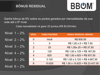 NÍVEL HABILITADORES RENDA RESIDUAL MENSAL
0 Você R$ 160,00
1 5 R$ 3,20 x 5 = R$ 16,00
2 25 R$ 3,20 x 25 = R$ 80,00
3 125 R$ 3,20 x 125 = R$ 400,00
4 625 R$ 3,20 x 625 = R$ 2.000,00
5 3.125 R$ 3,20 x 3125 = R$ 10.000,00
6 15.625 R$ 3,20 x 15.625 = R$ 50.000,00
 