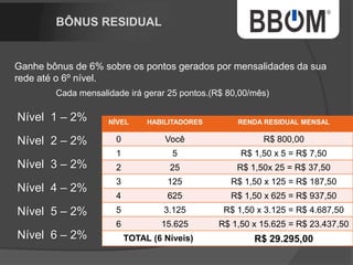 NÍVEL HABILITADORES RENDA RESIDUAL MENSAL
0 Você R$ 160,00
1 5 R$ 3,20 x 5 = R$ 16,00
2 25 R$ 3,20 x 25 = R$ 80,00
3 125 R$ 3,20 x 125 = R$ 400,00
4 625 R$ 3,20 x 625 = R$ 2.000,00
5 3.125 R$ 3,20 x 3125 = R$ 10.000,00
6 15.625 R$ 3,20 x 15.625 = R$ 50.000,00
TOTAL (6 Níveis) R$ 62.496,00
 