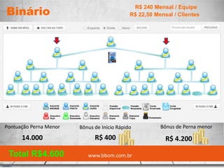 Binário
www.bbom.com.brwww.bbom.com.br
Pontuação Perna Menor Bônus de Início Rápido
R$ 240 Mensal / Equipe
14.000 R$ 4.200
Bônus de Perna menor
R$ 400
Total R$4.600
R$ 22,50 Mensal / Clientes
 