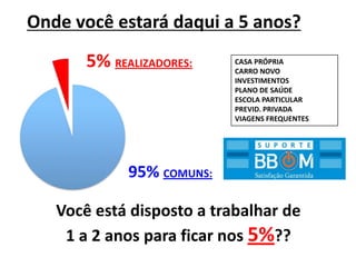 5% REALIZADORES:
95% COMUNS:
Onde você estará daqui a 5 anos?
Você está disposto a trabalhar de
1 a 2 anos para ficar nos 5%??
CASA PRÓPRIA
CARRO NOVO
INVESTIMENTOS
PLANO DE SAÚDE
ESCOLA PARTICULAR
PREVID. PRIVADA
VIAGENS FREQUENTES
 