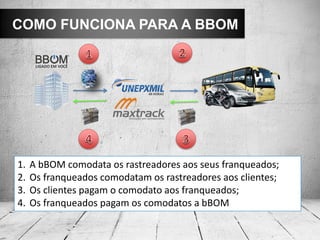1. A bBOM comodata os rastreadores aos seus franqueados;
2. Os franqueados comodatam os rastreadores aos clientes;
3. Os clientes pagam o comodato aos franqueados;
4. Os franqueados pagam os comodatos a bBOM
COMO FUNCIONA PARA A BBOM
 