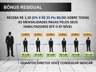 BÔNUS RESIDUAL
RECEBA R$ 1,50 (6% X R$ 25 Pts 80,00) SOBRE TODAS
AS MENSALIDADES PAGAS PELOS SEUS
HABILITADORES ATÉ O 6º NÍVEL
R$ 4,80 R$ 4,80 R$ 4,80 R$ 4,80 R$ 4,80 R$ 4,80
1º NÍVEL 2º NÍVEL 3º NÍVEL 4º NÍVEL 5º NÍVEL 6º NÍVEL
QUANTOS DIRETOS VOCÊ CONSEGUIR INDICAR
 