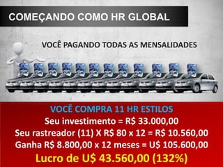 COMEÇANDO COMO HR GLOBAL
VOCÊ COMPRA 11 HR ESTILOS
Seu investimento = R$ 33.000,00
Seu rastreador (11) X R$ 80 x 12 = R$ 10.560,00
Ganha R$ 8.800,00 x 12 meses = U$ 105.600,00
Lucro de U$ 43.560,00 (132%)
VOCÊ PAGANDO TODAS AS MENSALIDADES
 